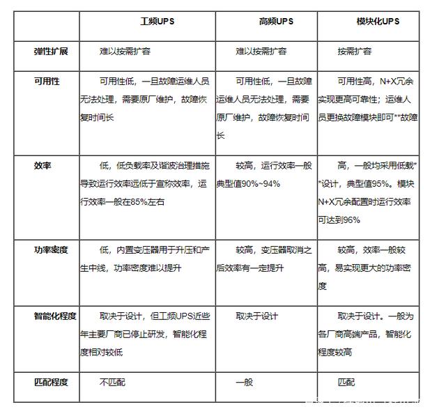 工頻UPS、高頻UPS和模塊化UPS誰(shuí)更匹配數(shù)據(jù)中心需求？